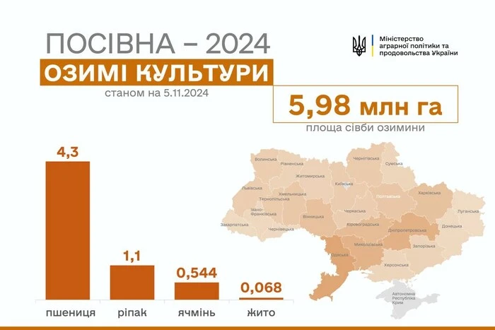Ukrainian agrarians have already sown over 6 million hectares of winter crops